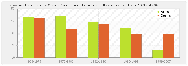 La Chapelle-Saint-Étienne : Evolution of births and deaths between 1968 and 2007